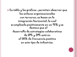 La tabla y las gráficas , permiten observar quelos enlaces organizacionalescon terceros, se basan en laintegración horizontal, la cuales empleada positivamente enun 91% y se destaca que eldesarrollo de estrategias colaborativasde 2PL y 3PL está enel 50% de frecuencia positivaen este tipo de industrias.