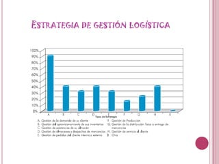 Estrategia de gestión logística