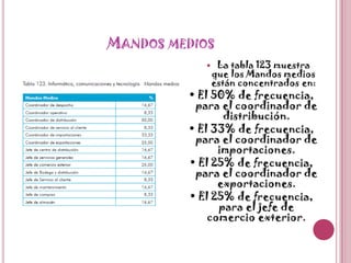 Mandos mediosLa tabla 123 muestra que los Mandos medios están concentrados en:• El 50% de frecuencia, para el coordinador de distribución.• El 33% de frecuencia, para el coordinador de importaciones.• El 25% de frecuencia, para el coordinador de exportaciones.• El 25% de frecuencia, para el jefe de comercio exterior.