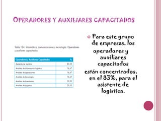 Operadores y auxiliares capacitadosPara este grupo de empresas, losoperadores y auxiliares capacitadosestán concentrados, en el 83%, para el asistente de logística.