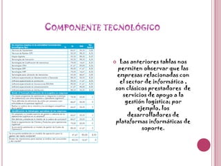 Componente tecnológicoLas anteriores tablas nos permiten observar que las empresas relacionadas con el sector de informática , son clásicos prestadores  de servicios de apoyo a la gestión logística; por ejemplo, los desarrolladores de plataformas informáticas de soporte.  