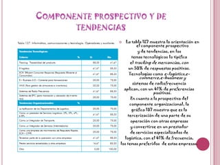 Componente prospectivo y de tendenciasLa tabla 127 muestra la orientación en el componente prospectivoy de tendencias, en lostemas tecnológicos lo tipificael tracking de mercancías, conun 58% de respuestas positivas.Tecnologías como e-logistics,e-commerce,e-busisnessysistemas de radiofrecuenciaaplican, con un 41% de preferencias positivas.En cuanto a la prospectiva delcomponente organizacional, lagráfica 187 muestra que es latercerización de una parte de suoperación con otras empresasy convertirse en un prestadorde servicios especializados delogística, con el 41% de frecuencia,los temas preferidos  de estas empresas.