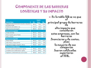 Componente de las barreras logísticas y su impactoEn la tabla 128 se ve que elprincipal grupo de barreras dealto impacto que consideranestas empresas, son las barrerasfinancieras y de costos, puesla mayoría de sus categoríasfueron calificadas superioresal 75%.