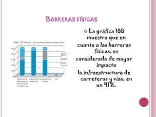 Barreras físicasLa gráfica 188 muestra que encuanto a las barreras físicas, esconsiderada de mayor impactola infraestructura de carreteras y vías, en un 91%.