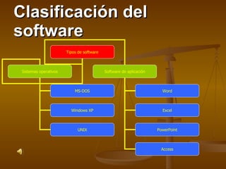 Clasificación del software Tipos de software Sistemas   operativos Software de aplicación UNIX Windows XP MS-DOS Word Excel PowerPoint Access 
