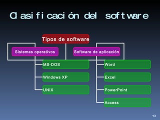 Clasificación del software Tipos de software Sistemas operativos Software de aplicación MS-DOS Windows   XP UNIX Word Excel PowerPoint Access 