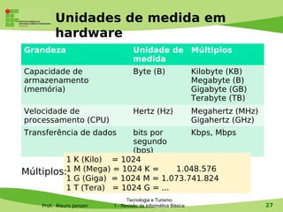 Unidades de medida em
         hardware
Grandeza                          Unidade de Múltiplos
                                  medida
Capacidade de                     Byte (B)                   Kilobyte (KB)
armazenamento                                                Megabyte (B)
(memória)                                                    Gigabyte (GB)
                                                             Terabyte (TB)
Velocidade de                     Hertz (Hz)                 Megahertz (MHz)
processamento (CPU)                                          Gigahertz (GHz)
Transferência de dados        bits por     Kbps, Mbps
                              segundo
                              (bps)
          1     K (Kilo) = 1024
Múltiplos:1     M (Mega) = 1024 K =     1.048.576
          1     G (Giga) = 1024 M = 1.073.741.824
          1     T (Tera) = 1024 G = ...
                               Tecnologia e Turismo
    Prof. Mauro Jansen   1 - Revisão de Informática Básica                     27
 