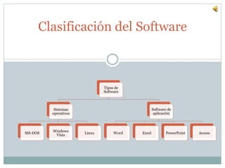 Clasificación del Software
Tipos de
Software
Sistemas
operativos
MS-DOS
Windows
Vista
Linux
Software de
aplicación
Word Excel PowerPoint Access
 