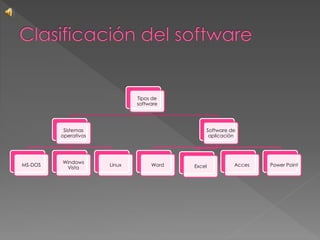 Tipos de
software
Sistemas
operativos
MS-DOS
Windows
Vista
Linux
Software de
aplicación
Word Excel Acces Power Point
 