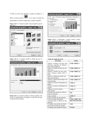 O botão do Excel que permite a criação de gráficos é o


botão assistente gráfico            ao se clicar no botão são
apresentadas ao usuário 4 etapas para a criação do gráfico.

Etapa 1 de 4 – O usuário escolhe o tipo de gráfico que ele
quer criar.




                                                                Etapa 4 de 4 – Finalizando a criação, mostra a forma
                                                                como o gráfico será inserido na planilha.




Etapa 2 de 4 – O usuário escolhe os dados que ele vai           Teclas de Atalho do Excel:
colocar para criar o gráfico.                                               Descrição                      Atalho
                                                                Aplicar o formato com duas casas     CTRL+SHIFT+!
                                                                decimais, separador de milhares e
                                                                para valores negativos
                                                                Aplicar o formato de data com dia,   CTRL+SHIFT+#
                                                                mês e ano
                                                                Aplicar o formato de hora como       CTRL+SHIFT+@
                                                                hora e minuto e indicar A.M. or
                                                                P.M.
                                                                Aplicar o formato de moeda com       CTRL+SHIFT+$
                                                                duas casas decimais
                                                                Aplicar o formato porcentagem sem    CTRL+SHIFT+%
                                                                casas decimais
                                                                Aplicar ou remover formatação em     CTRL+I
                                                                itálico
                                                                Aplicar ou remover formatação em     CTRL+N
                                                                negrito
                                                                Aplicar ou remover tópicos           CTRL+U
                                                                relacionados
                                                                Cancelar uma entrada na célula ou    ESC
                                                                barra de fórmulas
Etapa 3 de 4 – O usuário escolhe os títulos do gráfico, dos     Colar a seleção                      CTRL+V
eixos, faz modificações na legenda, na precisão com que         Colar um nome em uma fórmula         F3
os dados serão mostrados.                                       Com um objeto selecionado,           CTRL+SHIFT+BA
                                                                selecionar todos os objetos em uma   RRA DE ESPAÇOS
                                                                planilha
                                                                Completar uma entrada de célula e    TAB
                                                                mover para a direita na seleção
                                                                Completar uma entrada de célula e    ENTER
 