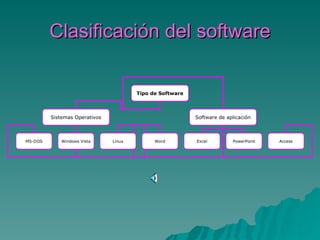Clasificación del software

                                       Tipo de Software



         Sistemas Operativos                              Software de aplicación



MS-DOS       Windows Vista     Linux         Word         Excel         PowerPoint   Access
 