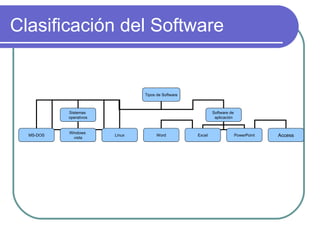 Clasificación del Software Tipos de Software Sistemas  operativos Software de  aplicación MS-DOS Windows  vista Linux Word Excel PowerPoint Access 
