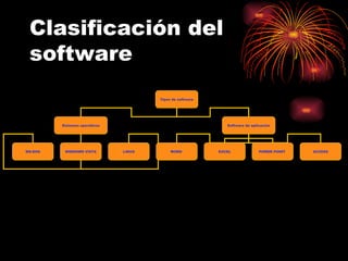 Clasificación del
 software
                                       Tipos de software




         Sistemas operativos                                  Software de aplicación




MS-DOS    WINDOWS VISTA        LINUX        WORD           EXCEL              POWER POINT   ACCESS
 