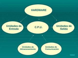 HARDWARE Unidades de Almacenamiento Unidades de Comunicación C.P.U. Unidades de Entrada Unidades de Salida Volver