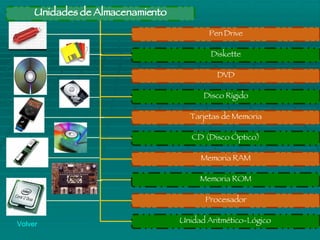 Volver Unidades de Almacenamiento Pen Drive Diskette DVD Disco Rígido Tarjetas de Memoria CD (Disco Óptico) Memoria RAM Memoria ROM Procesador Unidad Aritmético-Lógico