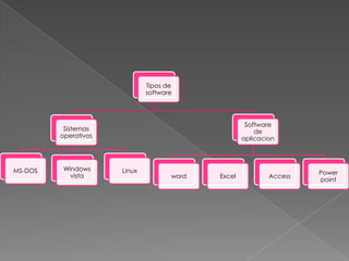 Tipos de
                              software




                                                     Software
          Sistemas                                      de
         operativos                                 aplicacion




MS-DOS    Windows     Linux
            vista                                                    Power
                                     word   Excel           Access
                                                                     point
 