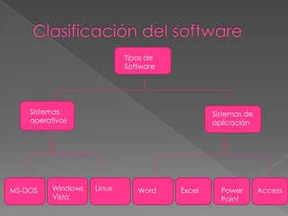 Tipos de
                            Software




    Sistemas                                   Sistemas de
    operativos                                 aplicación




MS-DOS    Windows   Linux      Word    Excel     Power       Access
          Vista                                  Point
 