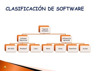 Tipos de
                              Software




          Sistemas                                Software de
         Operativos                                aplicación




MS-DOS   Windows7     Linux        Word   Excel           PowerPoint   Access
 