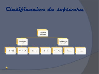 Clasificación de software


                              Tipos de
                              software



         Sistemas                                 Software de
         operativos                                aplicación




MS-DOS   Windows7     Linux        Excel   PowerPoint       Word   Access
 