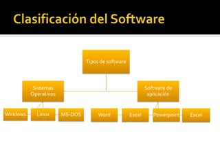 Tipos de software
Sistemas
Operativos
Windows Linux MS-DOS
Software de
aplicación
Excel Powerpoint ExcelWord
 