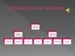 Tipos de
Software
Sistemas
operativos
MS-DOS Windows 7 Linux
Software de
aplicación
Word Excel PowerPoint Access
 