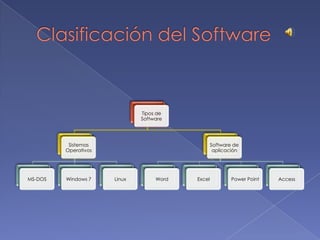 Tipos de
                              Software




          Sistemas                                Software de
         Operativos                                aplicación




MS-DOS   Windows 7    Linux        Word   Excel           Power Point   Access
 