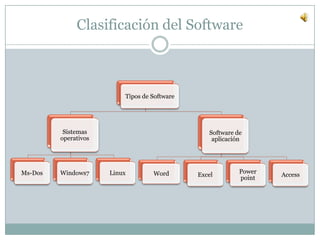 Clasificación del Software
Tipos de Software
Sistemas
operativos
Ms-Dos Windows7 Linux
Software de
aplicación
Word Excel
Power
point
Access
 