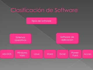 Tipos de Software
Sistemas
operativos
Software de
aplicación
MS-DOS
Windows
Vista
Linux Word Excel
Power-
Point
Acces
 