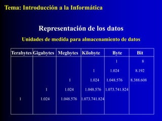 Terabytes Gigabytes Megbytes Kilobyte Byte Bit
1 8
1 1.024 8.192
1 1.024 1.048.576 8.388.608
1 1.024 1.048.576 1.073.741.824
1 1.024 1.048.576 1.073.741.824
Representación de los datos
Unidades de medida para almacenamiento de datos
Tema: Introducción a la Informática
 