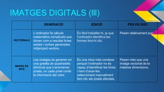 IMATGES DIGITALS (lll)
GENERACIÓ EDICIÓ PES EN DISC
VECTORIALS
L’ordinador fa càlculs
matemàtics complicats que
donen com a resultat línies
rectes i corbes generades
mitjançant vectors.
És fàcil traballar-hi, ja que
l’ordinador identifica les
formes fent-hi clic.
Pesen relativament poc.
MAPES EN
BITS
Les imatges es generen en
una graella de quadradets
diminuts que s’anomenen
píxels, on cada píxel conté
la informació del color.
És una mica més comlexe
perquè l’ordinador no és
capaç d’identificar les fores
i hem d’anar-les
seleccionant manualment
fent clic als píxels afectats.
Pesen més que una
imatge vectorial de la
mateixa dimensions.
 