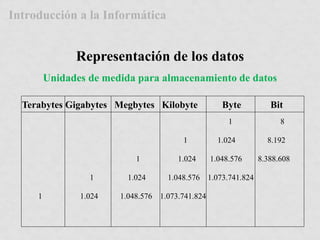 Introducción a la Informática 
Representación de los datos 
Unidades de medida para almacenamiento de datos 
Terabytes Gigabytes Megbytes Kilobyte Byte Bit 
1 8 
1 1.024 8.192 
1 1.024 1.048.576 8.388.608 
1 1.024 1.048.576 1.073.741.824 
1 1.024 1.048.576 1.073.741.824 
 