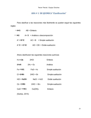 Tercer Parcial.- Equipo Chuchos
21
ADA # 1 DE QUIMICA “Clasificación”
Para clasificar a las reacciones más fácilmente se pueden seguir las siguientes
reglas:
A+B AB = Síntesis
AB A+ B = Análisis o descomposición
A+ + B+ C- AC + B = Simple sustitución
A+ B- + C+ D- AD + CB = Doble sustitución
Ahora clasificaran las siguientes reacciones químicas
H2 + Cl2 2HCl Síntesis
2H2O 2H2 + O2 Análisis
Fe + H2S FeS + H2 Simple sustitución
Cl +2HBr 2HCl + Br Simple sustitución
HCl + NaOH NaCl + H2O Doble sustitución
Cl2 + 2HBr 2HCl + Br2 Simple sustitución
CaO + H2O Ca(OH)2 Síntesis
(Santos, 2015)
 