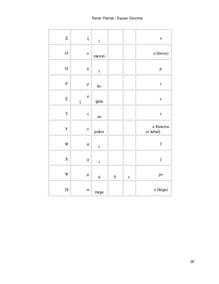 Tercer Parcial.- Equipo Chuchos
28
Ξ ξ
X
i
X x
x
Ο ο
ó
micron
O o
o (breve)
Π π
p
i
P p
p
Ρ ρ
r
ho
R r
r
Σ
σ
ς
s
igma
S s
s
Τ τ
t
au
T t
t
Υ υ
i
psilon
Y y u francesa
(u labial)
Φ φ
f
i
F f
f
Χ χ
j
i
J j
j
Ψ ψ
p
si
P
S
p
s
ps
Ω ω
o
mega
O o
o (larga)
 