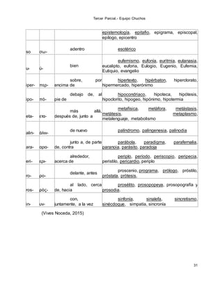 Tercer Parcial.- Equipo Chuchos
31
epistemología, epitafio, epigrama, episcopal,
epílogo, epicentro
e
so
έ
σω-
adentro esotérico
e
u-
ε
ὐ-
bien
eufemismo, eufonía, euritmia, eutanasia,
eucalipto, euforia, Eulogio, Eugenio, Eufemia,
Eutiquio, evangelio
h
iper-
ὑ
περ-
sobre, por
encima de
hipertexto, hipérbaton, hiperclorato,
hipermercado, hiperónimo
h
ipo-
ὑ
πό-
debajo de, al
pie de
hipocondriaco, hipoteca, hipótesis,
hipoclorito, hipogeo, hipónimo, hipotermia
m
eta-
μ
ετα-
más allá,
después de, junto a
metafísica, metáfora, metástasis,
metátesis, metaplasmo,
metalenguaje, metabolismo
p
alin-
π
άλιν-
de nuevo palíndromo, palingenesia, palinodia
p
ara-
π
αρα-
junto a, de parte
de, contra
parábola, paradigma, parafernalia,
paranoia, parásito, paradoja
p
eri-
π
ερι-
alrededor,
acerca de
periplo, período, periscopio, peripecia,
peristilo, pericardio, periplo
p
ro-
π
ρο-
delante, antes
proscenio, programa, prólogo, próstilo,
próstata, prótesis,
p
ros-
π
ρὸς-
al lado, cerca
de, hacia
prosélito, prosopopeya, prosopografía y
prosodia.
s
in-
σ
υν-
con,
juntamente, a la vez
sinfonía, sinalefa, sincretismo,
sinécdoque, simpatía, sincronía
(Vives Noceda, 2015)
 