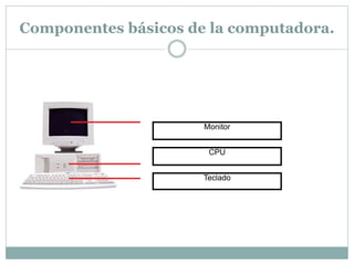 Componentes básicos de la computadora.
Monitor
CPU
Teclado
 
