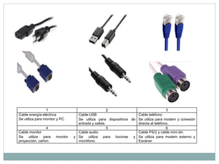 1 2 3
Cable energía eléctrica
Se utiliza para monitor y PC.
Cable USB
Se utiliza para dispositivos de
entrada y salida.
Cable teléfono
Se utiliza para modem y conexión
directa al teléfono.
4 5 6
Cable monitor
Se utiliza para monitor y
proyección, cañon.
Cable audio
Se utiliza para bocinas y
micrófono.
Cable PS/2 y cable mini din
Se utiliza para modem externo y
Escáner
 