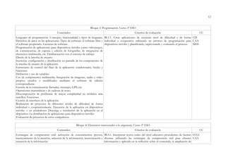 12
Bloque 3: Programación. Curso 3º ESO
Contenidos Criterios de evaluación CC
Lenguajes de programación. Concepto, funcionalidad y tipos de lenguajes.
Derechos de autor en las aplicaciones. Tipos de software: el software libre y
el software propietario. Licencias de software.
Programación de aplicaciones para dispositivos móviles como videojuegos,
de comunicación, de captura y edición de fotografías, de integración de
elementos multimedia, etc. Familiarización con el entorno de trabajo.
Diseño de la interfaz de usuario.
Inserción, configuración y distribución en pantalla de los componentes de
la interfaz de usuario de la aplicación.
Estructuras de control del flujo de la aplicación: condicionales, bucles y
funciones.
Definición y uso de variables.
Uso de componentes multimedia. Integración de imágenes, audio y vídeo
propios, creados o modificados mediante el software de edición
correspondiente.
Gestión de la comunicación: llamadas, mensajes, GPS, etc.
Operaciones matemáticas y de cadenas de texto.
Descomposición de problemas de mayor complejidad en módulos más
sencillos. Funciones.
Gestión de interfaces de la aplicación.
Realización de proyectos de diferentes niveles de dificultad de forma
individual o cooperativamente. Ejecución de la aplicación en dispositivos
móviles o en emuladores. Descarga e instalación de la aplicación en el
dispositivo. La distribución de aplicaciones para dispositivos móviles.
Evaluación de proyectos de otros compañeros.
BL3.1. Crear aplicaciones de creciente nivel de dificultad y de forma
individual o cooperativa utilizando un entorno de programación para
dispositivos móviles y planificando, supervisando y evaluando el proceso.
CD
CAA
SIEE
Bloque 4: Elementos transversales a la asignatura. Curso 3º ESO
Contenidos Criterios de evaluación CC
Estrategias de comprensión oral: activación de conocimientos previos,
mantenimiento de la atención, selección de la información; memorización y
retención de la información.
BL4.1. Interpretar textos orales del nivel educativo procedentes de fuentes
diversas utilizando las estrategias de comprensión oral para obtener
información y aplicarla en la reflexión sobre el contenido, la ampliación de
CCLI
CAA
 