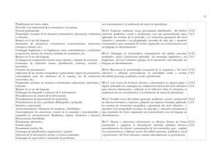 13
Planificación de textos orales.
Prosodia. Uso intencional de la entonación y las pausas.
Normas gramaticales.
Propiedades textuales de la situación comunicativa: adecuación, coherencia
y cohesión.
Respeto en el uso del lenguaje.
Situaciones de interacción comunicativa (conversaciones, entrevistas,
coloquios, debates, etc.)
Estrategias lingüísticas y no lingüísticas: inicio, mantenimiento y conclusión;
cooperación, normas de cortesía, fórmulas de tratamiento, etc.
Respeto en el uso del lenguaje.
Estrategias de comprensión lectora: antes, durante y después de la lectura.
Estrategias de expresión escrita: planificación, escritura, revisión y
reescritura.
Formatos de presentación.
Aplicación de las normas ortográficas y gramaticales (signos de puntuación,
concordancia entre los elementos de la oración, uso de conectores
oracionales, etc.).
Propiedades textuales en situación comunicativa: adecuación, coherencia y
cohesión.
Respeto en el uso del lenguaje.
Estrategias de búsqueda y selección de la información.
Procedimientos de síntesis de la información.
Procedimientos de presentación de contenidos.
Procedimientos de cita y paráfrasis. Bibliografía y webgrafía.
Iniciativa e innovación.
Autoconocimiento. Valoración de fortalezas y debilidades.
Autorregulación de emociones, control de la ansiedad e incertidumbre y
capacidad de automotivación. Resiliencia, superar obstáculos y fracasos.
Perseverancia, flexibilidad.
Pensamiento alternativo.
Sentido crítico.
Pensamiento medios-fin.
Estrategias de planificación, organización y gestión.
Selección de la información técnica y recursos materiales.
Estrategias de supervisión y resolución de problemas.
sus conocimientos y la realización de tareas de aprendizaje.
BL4.2. Expresar oralmente textos previamente planificados, del ámbito
personal, académico, social o profesional, con una pronunciación clara,
aplicando las normas de la prosodia y la corrección gramatical del nivel
educativo y ajustados a las propiedades textuales de cada tipo y situación
comunicativa, para transmitir de forma organizada sus conocimientos con
un lenguaje no discriminatorio.
BL4.3. Participar en intercambios comunicativos del ámbito personal,
académico, social o profesional aplicando las estrategias lingüísticas y no
lingüísticas del nivel educativo propias de la interacción oral utilizando un
lenguaje no discriminatorio.
BL4.4. Reconocer la terminología conceptual de la asignatura y del nivel
educativo y utilizarla correctamente en actividades orales y escritas
del ámbito personal, académico, social o profesional.
BL4.5. Leer textos de formatos diversos y presentados en soporte papel y
digital, utilizando las estrategias de comprensión lectora del nivel educativo
para obtener información y aplicarla en la reflexión sobre el contenido, la
ampliación de sus conocimientos y la realización de tareas de aprendizaje.
BL4.6. Escribir textos del ámbito personal, académico, social o profesional
en diversos formatos y soportes, cuidando sus aspectos formales, aplicando
las normas de corrección ortográfica y gramatical del nivel educativo y
ajustados a las propiedades textuales de cada tipo y situación comunicativa,
para transmitir de forma organizada sus conocimientos con un lenguaje no
discriminatorio.
BL4.7. Buscar y seleccionar información en diversas fuentes de forma
contrastada y organizar la información obtenida mediante diversos
procedimientos de síntesis o presentación de los contenidos; para ampliar
sus conocimientos y elaborar textos del ámbito personal, académico, social
o profesional y del nivel educativo, citando adecuadamente su procedencia.
CCLI
CAA
CCLI
CAA
CCLI
CAA
CCLI
CAA
CCLI
CAA
CCLI
CAA
 