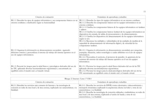 15
Criterios de evaluación Estándares de aprendizaje evaluables
BL1.1. Describir los tipos de equipos informáticos y sus componentes básicos en un
entorno cotidiano y clasificarlos según su funcionalidad.
BL1.2. Organizar la información en almacenamiento secundario siguiendo
diferentes criterios y personalizar el entorno de trabajo del sistema operativo en el
uso de equipos informáticos.
BL1.3. Prevenir los riesgos para la salud físicos y psicológicos derivados del uso de
las TIC, aplicando diversas recomendaciones ergonómicas y encontrando un
equilibrio entre el mundo real y el mundo virtual.
BL1.1.1. Describe los tipos de equipos informáticos en un entorno cotidiano.
BL1.1.2. Describe los componentes básicos de los equipos informáticos en un
entorno cotidiano.
BL1.1.3. Clasifica los componentes básicos de los equipos informáticos en hardware
y software.
BL1.1.4. Clasifica los componentes básicos hardware de los equipos informáticos en
dispositivos de entrada, de salida, de procesamiento y de almacenamiento.
BL1.1.5. Clasifica los dispositivos de almacenamiento de los equipos informáticos
según su uso.
BL1.1.6. Reconoce los múltiplos y submúltiplos de las unidades de medida de la
capacidad de almacenamiento de información digital y de velocidad de los
componentes hardware.
BL1.2.1. Organiza la información en almacenamiento secundario por categorías,
jerarquías, ubicación, orden cronológico u orden alfabético en el uso de equipos
informáticos.
BL1.2.2. Personaliza el escritorio, el protector de pantalla y la apariencia de las
ventanas del entorno de trabajo del sistema operativo en el uso de equipos
informáticos.
BL1.3.1. Previene los riesgos para la salud físicos derivados del uso de las TIC
aplicando diversas recomendaciones ergonómicas.
BL1.3.2. Previene los riesgos para la salud psicológicos derivados del uso de las
TIC encontrando un equilibrio entre el mundo real y el mundo virtual.
Bloque 2: Internet. Curso 1º ESO
Criterios de evaluación Estándares de aprendizaje evaluables
BL2.1. Describir los servicios más comunes de Internet y las tecnologías de
conexión en redes de área local y de área extensa, explicando sus características y su
finalidad.
BL2.1.1. Describe los servicios de WWW, correo electrónico, videoconferencia y
mensajería instantánea explicando la arquitectura cliente/servidor y otras de sus
características, y su finalidad.
BL2.1.2. Describe las tecnologías de conexión cableadas e inalámbricas, en redes de
área local y de área extensa, explicando el ancho de banda y otras de sus
características, y su finalidad.
 