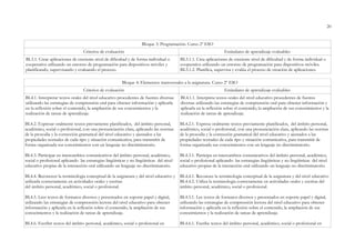 20
Bloque 3: Programación. Curso 2º ESO
Criterios de evaluación Estándares de aprendizaje evaluables
BL3.1. Crear aplicaciones de creciente nivel de dificultad y de forma individual o
cooperativa utilizando un entorno de programación para dispositivos móviles y
planificando, supervisando y evaluando el proceso.
BL3.1.1. Crea aplicaciones de creciente nivel de dificultad y de forma individual o
cooperativa utilizando un entorno de programación para dispositivos móviles.
BL3.1.2. Planifica, supervisa y evalúa el proceso de creación de aplicaciones.
Bloque 4: Elementos transversales a la asignatura. Curso 2º ESO
Criterios de evaluación Estándares de aprendizaje evaluables
BL4.1. Interpretar textos orales del nivel educativo procedentes de fuentes diversas
utilizando las estrategias de comprensión oral para obtener información y aplicarla
en la reflexión sobre el contenido, la ampliación de sus conocimientos y la
realización de tareas de aprendizaje.
BL4.2. Expresar oralmente textos previamente planificados, del ámbito personal,
académico, social o profesional, con una pronunciación clara, aplicando las normas
de la prosodia y la corrección gramatical del nivel educativo y ajustados a las
propiedades textuales de cada tipo y situación comunicativa, para transmitir de
forma organizada sus conocimientos con un lenguaje no discriminatorio.
BL4.3. Participar en intercambios comunicativos del ámbito personal, académico,
social o profesional aplicando las estrategias lingüísticas y no lingüísticas del nivel
educativo propias de la interacción oral utilizando un lenguaje no discriminatorio.
BL4.4. Reconocer la terminología conceptual de la asignatura y del nivel educativo y
utilizarla correctamente en actividades orales y escritas
del ámbito personal, académico, social o profesional.
BL4.5. Leer textos de formatos diversos y presentados en soporte papel y digital,
utilizando las estrategias de comprensión lectora del nivel educativo para obtener
información y aplicarla en la reflexión sobre el contenido, la ampliación de sus
conocimientos y la realización de tareas de aprendizaje.
BL4.6. Escribir textos del ámbito personal, académico, social o profesional en
BL4.1.1. Interpreta textos orales del nivel educativo procedentes de fuentes
diversas utilizando las estrategias de comprensión oral para obtener información y
aplicarla en la reflexión sobre el contenido, la ampliación de sus conocimientos y la
realización de tareas de aprendizaje.
BL4.2.1. Expresa oralmente textos previamente planificados, del ámbito personal,
académico, social o profesional, con una pronunciación clara, aplicando las normas
de la prosodia y la corrección gramatical del nivel educativo y ajustados a las
propiedades textuales de cada tipo y situación comunicativa, para transmitir de
forma organizada sus conocimientos con un lenguaje no discriminatorio.
BL4.3.1. Participa en intercambios comunicativos del ámbito personal, académico,
social o profesional aplicando las estrategias lingüísticas y no lingüísticas del nivel
educativo propias de la interacción oral utilizando un lenguaje no discriminatorio.
BL4.4.1. Reconoce la terminología conceptual de la asignatura y del nivel educativo
BL4.4.2. Utiliza la terminología correctamente en actividades orales y escritas del
ámbito personal, académico, social o profesional.
BL4.5.1. Lee textos de formatos diversos y presentados en soporte papel y digital,
utilizando las estrategias de comprensión lectora del nivel educativo para obtener
información y aplicarla en la reflexión sobre el contenido, la ampliación de sus
conocimientos y la realización de tareas de aprendizaje.
BL4.6.1. Escribe textos del ámbito personal, académico, social o profesional en
 