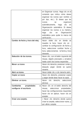 en Organizar iconos. Haga clic en el
comando que indica cómo desea
organizar los iconos (por nombre o
por tipo, etc.). Si desea que los
iconos se organicen
automáticamente, haga clic en
Organización automática. Si desea
organizar los iconos a su manera,
haga clic en Organización
automática para quitar la marca de
verificación.
Cambio de fecha y hora del reloj Hacer doble clic en donde se
muestre la hora, hacer clic en ,
cambiar la configuración de fecha y
hora, seleccionar cambiar fecha y
hora, seleccionamos la fecha y hora
deseada.
Selección de los íconos. Hacer clic, con el botón izquierdo del
mouse, dejarlo precisado y arrastrar
hasta cubrir los iconos requeridos
Mover un ícono Hacer clic derecho, presionar cortar y
después pegar donde se quiera
moverlo.
Abrir un ícono. Hacer doble clic, o clic derecho abrir.
Copiar un ícono Hacer clic derecho, presionar copiar
y pegar donde dese hacer la copia
Eliminar un ícono. Hacer clic derecho, seleccionar
eliminar
Cambiarlas propiedades o
configurar el escritorio
Hacer clic en el botón derecho del
mouse, seleccionar propiedades,
hacer las configuraciones requeridas
hacer clic en aplicar, hacer clic en
aceptar.
Crear una carpeta. | Hacer clic derecho donde quiera
crear la carpeta, seleccionar nuevo, y
por ultimo carpeta
 