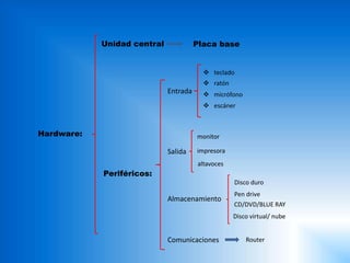 Hardware:
Unidad central Placa base
Periféricos:
Entrada
Salida
Almacenamiento
Comunicaciones
 teclado
 ratón
 micrófono
 escáner
monitor
impresora
altavoces
Disco duro
Pen drive
CD/DVD/BLUE RAY
Disco virtual/ nube
Router
 