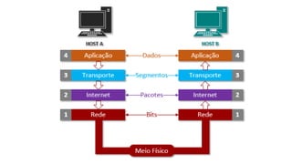 Aula sobre redes de computadores e protocolos modelo tcp | PDF