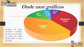 Onde usar gráficos
Gráficos de pizza
mostram o tamanho
de itens em uma série
de dados, de modo
proporcional à soma
dos itens.
 