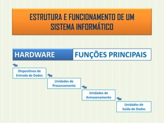 ESTRUTURA E FUNCIONAMENTO DE UM
SISTEMA INFORMÁTICO
HARDWARE FUNÇÕES PRINCIPAIS
Dispositivos de
Entrada de Dados
Unidades de
Processamento
Unidades de
Armazenamento
Unidades de
Saída de Dados
 
