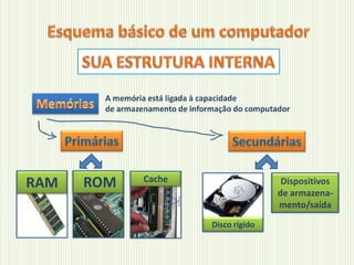 A memória está ligada à capacidade
de armazenamento de informação do computador
RAM ROM Cache Dispositivos
de armazena-
mento/saída
Disco rígido
 