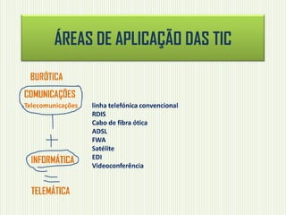ÁREAS DE APLICAÇÃO DAS TIC
BURÓTICA
COMUNICAÇÕES
Telecomunicações linha telefónica convencional
RDIS
Cabo de fibra ótica
ADSL
FWA
Satélite
EDI
Videoconferência
INFORMÁTICA
TELEMÁTICA
 