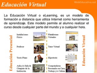 Educación Virtual La Educación Virtual o eLearning, es un modelo de formación a distancia que utiliza Internet como herram...