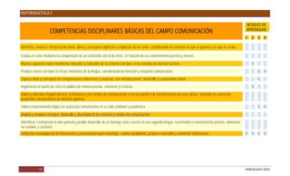 INFORMÁTICA I

                                                                                                                                                                    BLOQUES DE
                                                                                                                                                                    APRENDIZAJE
                     COMPETENCIAS DISCIPLINARES BÁSICAS DEL CAMPO COMUNICACIÓN
                                                                                                                                                                    1   2   3   4

Identifica, ordena e interpreta las ideas, datos y conceptos explícitos e implícitos de un texto, considerando el contexto en que se generó y en que se recibe.

Evalúa un texto mediante la comparación de un contenido con el de otros, en función de sus conocimientos previos y nuevos.
Plantea supuestos sobre fenómenos naturales y culturales de su entorno con base en la consulta de diversas fuentes.                                                     X

Produce textos con base en el uso normativo de la lengua, considerando la intención y situación comunicativa.                                                               X   X

Expresa ideas y conceptos en composiciones coherentes y creativas, con introducciones, desarrollo y conclusiones claras.                                                    X

Argumenta un punto de vista en público de manera precisa, coherente y creativa.                                                                                         X

Valora y describe el papel del arte, la literatura y los medios de comunicación en la recreación o la transformación de una cultura, teniendo en cuenta los
propósitos comunicativos de distintos géneros.
Valora el pensamiento lógico en el proceso comunicativo en su vida cotidiana y académica                                                                                    X   X

Analiza y compara el origen, desarrollo y diversidad de los sistemas y medios de comunicación.
Identificar e interpretar la idea general y posible desarrollo de un mensaje oral o escrito en una segunda lengua, recurriendo a conocimientos previos, elementos
no verbales y contexto.
Utiliza las tecnologías de la información y comunicación para investigar, resolver problemas, producir materiales y transmitir información.                         X   X   X   X




             11                                                                                                                                                     DGB/DCA/07-2010
 