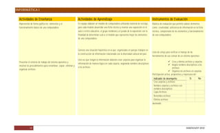 INFORMÁTICA I

  Actividades de Enseñanza                                        Actividades de Aprendizaje                                                        Instrumentos de Evaluación
  Representar de forma gráfica los elementos y el                 En equipo elaborar un modelo de computadora utilizando material de reciclaje,     Rúbrica de evaluación que permita valorar elementos
  funcionamiento básico de una computadora                        para cada modelo desarrollar una ficha técnica y montar una exposición en el      como: creatividad, suficiencia de información en la ficha
                                                                  aula o centro educativo, el grupo nombrara a el jurado de la exposición con la    técnica, comprensión de los elementos y funcionamiento
                                                                  finalidad de determinar cuál es el modelo que representa mejor los elementos      de una computadora.
                                                                  de una computadora.



                                                                  Generar una situación hipotética en la que organizados en parejas trabajen en
                                                                                                                                                    Lista de cotejo para verificar el manejo de las
                                                                  la construcción de información relacionada con la diversidad cultural del país.
                                                                                                                                                    herramientas de uso común de un sistema operativo:
                                                                  Una vez que tengan la información deberán crear carpetas para organizar la
  Presentar el entorno de trabajo del sistema operativo y                                                                                                              Crea y elimina archivos y carpetas
                                                                  información de manera lógica en cada carpeta, asignando nombres descriptivos                         Asigna nombres descriptivos a los
  mostrar los procedimientos para renombrar, copiar, eliminar y
                                                                  a los archivos.                                                                                          archivos
  organizar archivos.
                                                                                                                                                                       Organiza los archivos en carpetas
                                                                                                                                                    Participación activa, propositiva y respetuosa del
                                                                                                                                                      Indicador de desempeño                 Si        No
                                                                                                                                                      Crea carpetas y archivos
                                                                                                                                                      Nombra carpetas y archivos con
                                                                                                                                                      nombres descriptivos
                                                                                                                                                      Copia Archivos
                                                                                                                                                      Renombra archivos
                                                                                                                                                      Elimina archivos
                                                                                                                                                    alumnado.




             13                                                                                                                                                                          DGB/DCA/07-2010
 